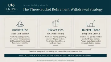 Three-bucket retirement withdrawal strategy near mid and long-term asset allocation
