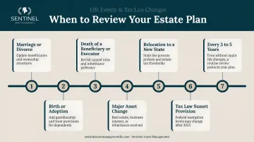 Estate plan review triggers timeline showing life events and tax law changes