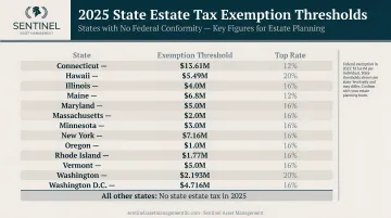 State estate tax exemption thresholds comparison chart for 2025 by state
