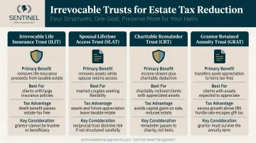 Four irrevocable trust types for estate tax reduction comparison infographic