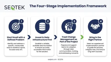 Four step process for implementing AI in oil and gas operations