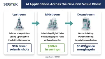 AI applications across upstream midstream and downstream oil and gas operations