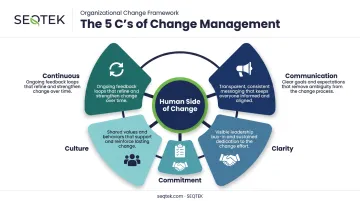 5 C's of change management framework wheel diagram