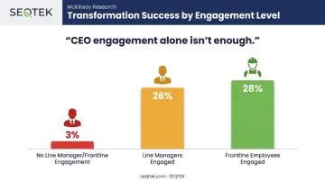 Transformation success rates by employee engagement level comparison chart