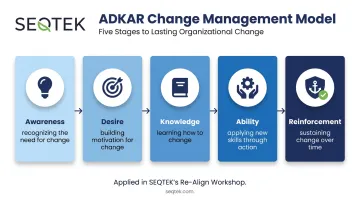 ADKAR framework 5-step process from awareness to reinforcement