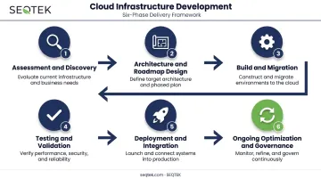 Six-phase cloud infrastructure development process from assessment to optimization