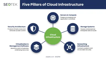 Five core components of cloud infrastructure development diagram