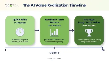 AI use case ROI timeline from quick wins to long-term strategic value