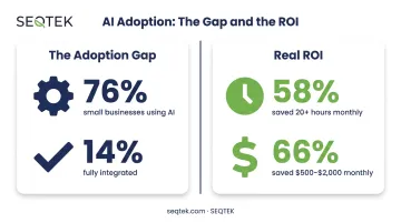 Small business AI adoption and ROI statistics infographic for 2026