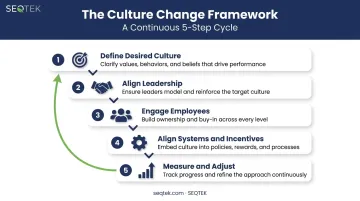 5-step process for changing culture during organizational transformation