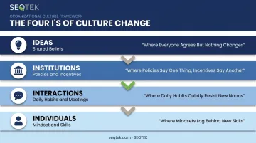 Four I's framework showing where culture and change collide