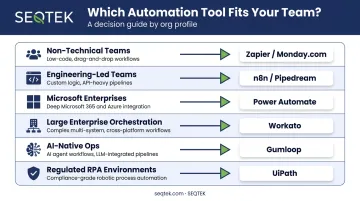 AI workflow automation tool selection guide matching team type to platform recommendation