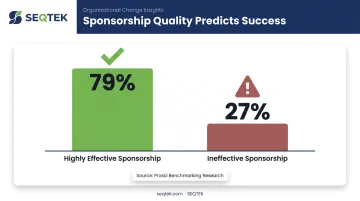 Executive sponsorship effectiveness impact on change initiative success rates
