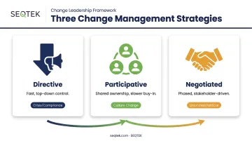 Directive Participative Negotiated change management strategy comparison overview