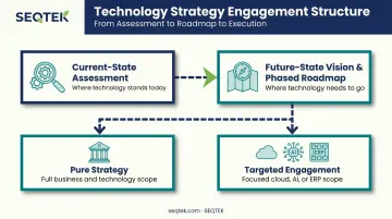 Technology strategy engagement roadmap from current-state assessment to future vision