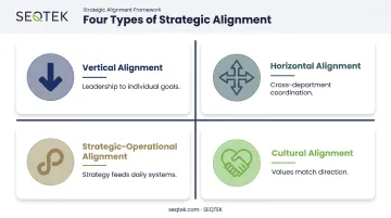 Four types of strategic alignment vertical horizontal operational and cultural