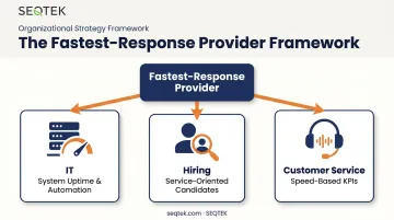 Strategic alignment example showing fastest-response goal cascading across departments