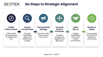 Six-step framework for achieving strategic alignment in organizations