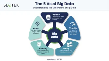 5 Vs of big data volume velocity variety veracity value framework