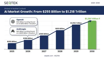 AI market growth chart from 255 billion to 1.2 trillion by 2030