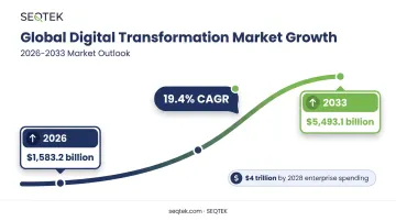 digital transformation market growth timeline from 2026 to 2033