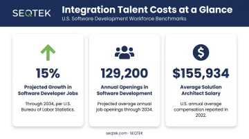 Integration talent shortage statistics salary costs and annual job openings data visualization