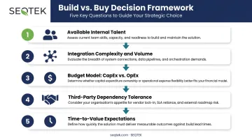 Five key questions for choosing between in-house and managed integration services