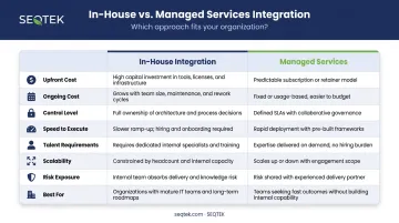 In-house versus managed integration services eight-dimension comparison infographic