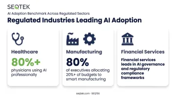 AI adoption statistics across healthcare manufacturing and financial services industries