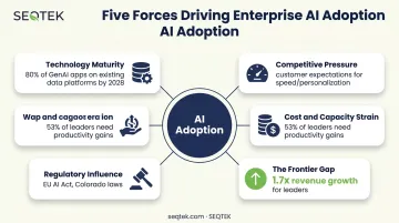Five forces driving enterprise AI adoption in 2026 hub diagram