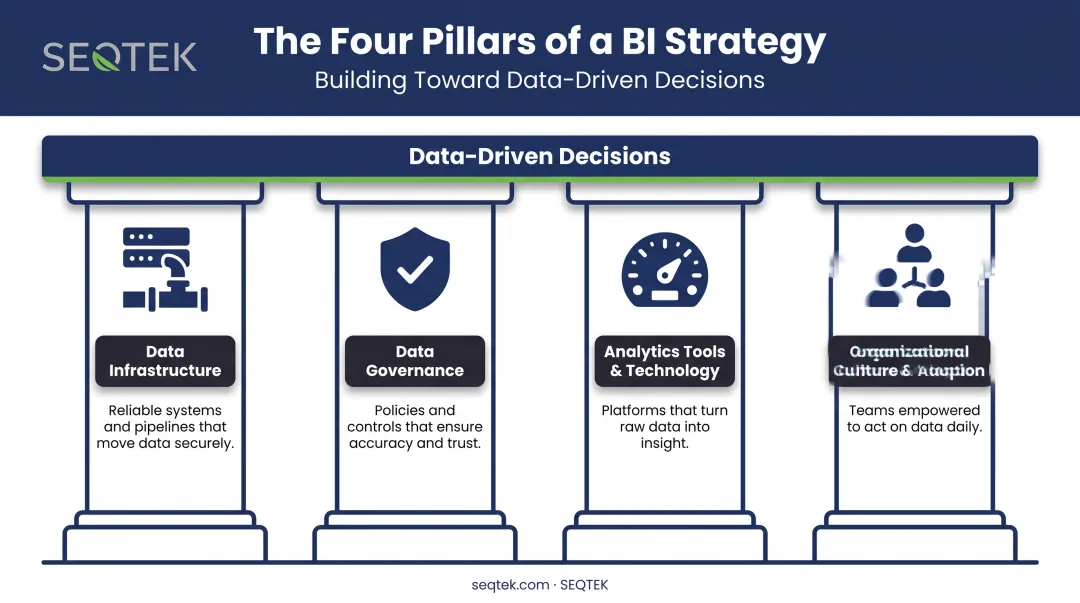 Four pillars of business intelligence strategy framework diagram