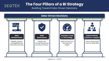Four pillars of business intelligence strategy framework diagram