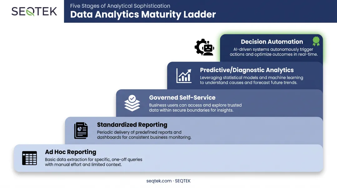 Five stages of business intelligence maturity model from spreadsheets to automation