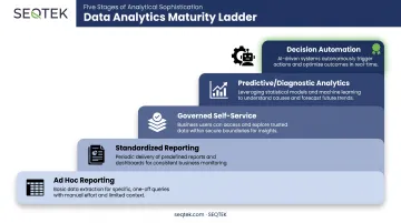 Five stages of business intelligence maturity model from spreadsheets to automation