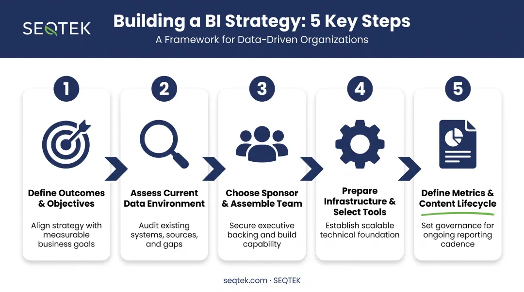 Five-step process for building a business intelligence strategy roadmap