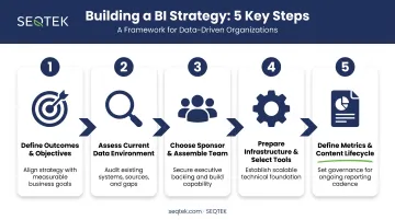 Five-step process for building a business intelligence strategy roadmap