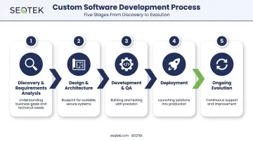 5-stage custom software development process from discovery to ongoing evolution