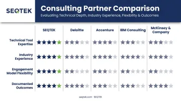 Comparison of top 5 BI consulting firms across key evaluation criteria