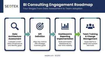 4-step BI consulting engagement process from assessment to training