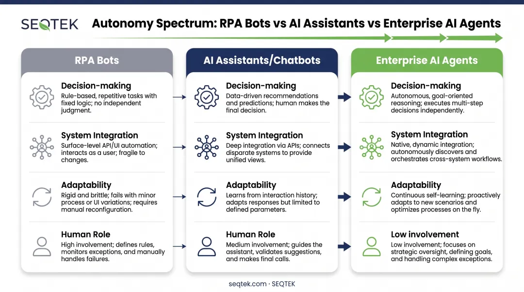Comparison of RPA bots AI assistants and enterprise AI agents capabilities