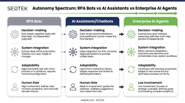 Comparison of RPA bots AI assistants and enterprise AI agents capabilities