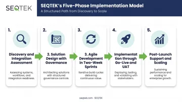 Five-phase enterprise AI agent implementation process from discovery to scaling