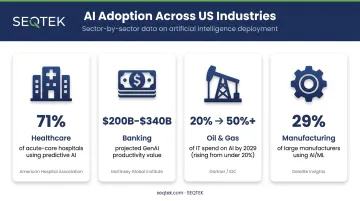 AI adoption statistics across four US industries healthcare banking oil gas manufacturing