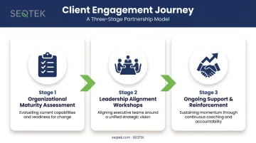 SEQTEK three-stage leadership alignment engagement process infographic