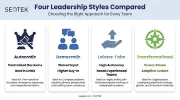 Four leadership styles comparison autocratic democratic laissez-faire transformational
