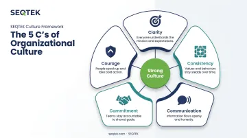 5 C's framework infographic clarity consistency communication commitment courage
