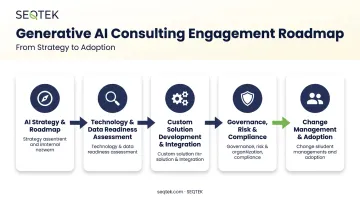 5-stage generative AI consulting service framework from strategy to adoption