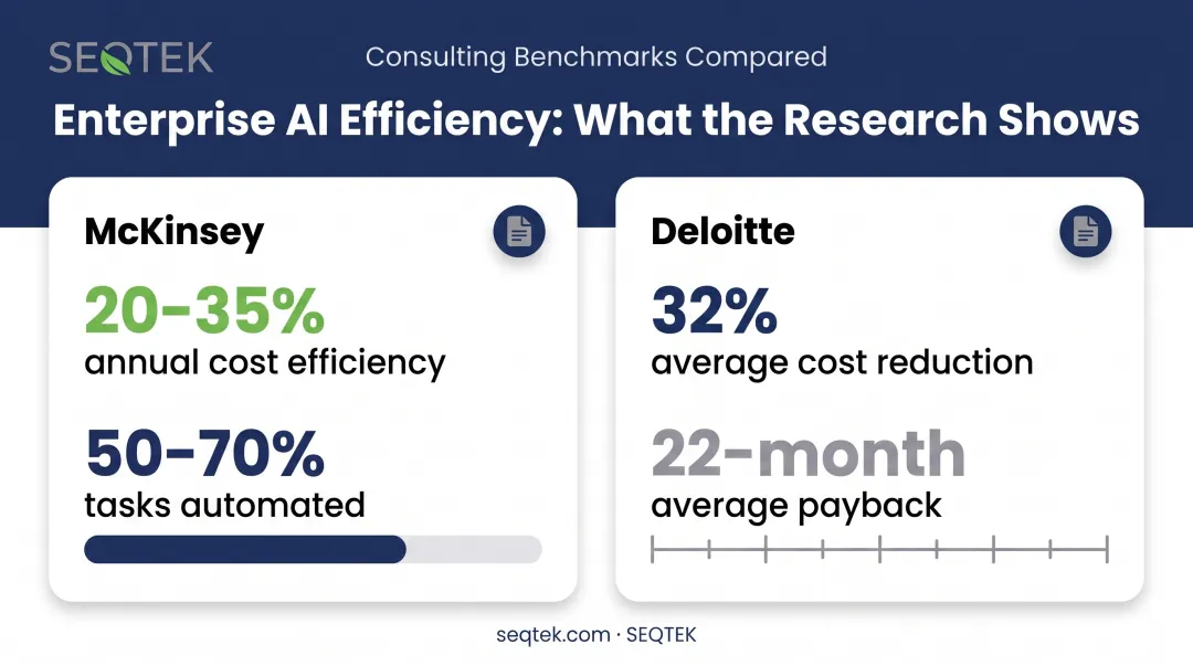 Cost reduction statistics from McKinsey and Deloitte on process automation