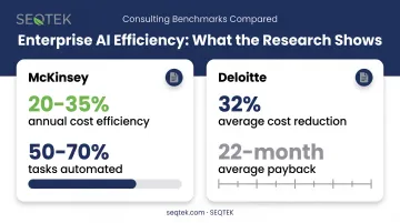 Cost reduction statistics from McKinsey and Deloitte on process automation