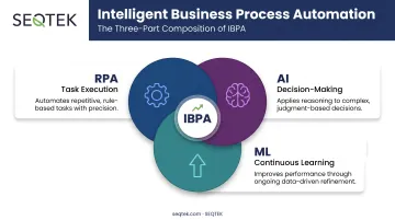 Three components of intelligent business process automation RPA AI ML